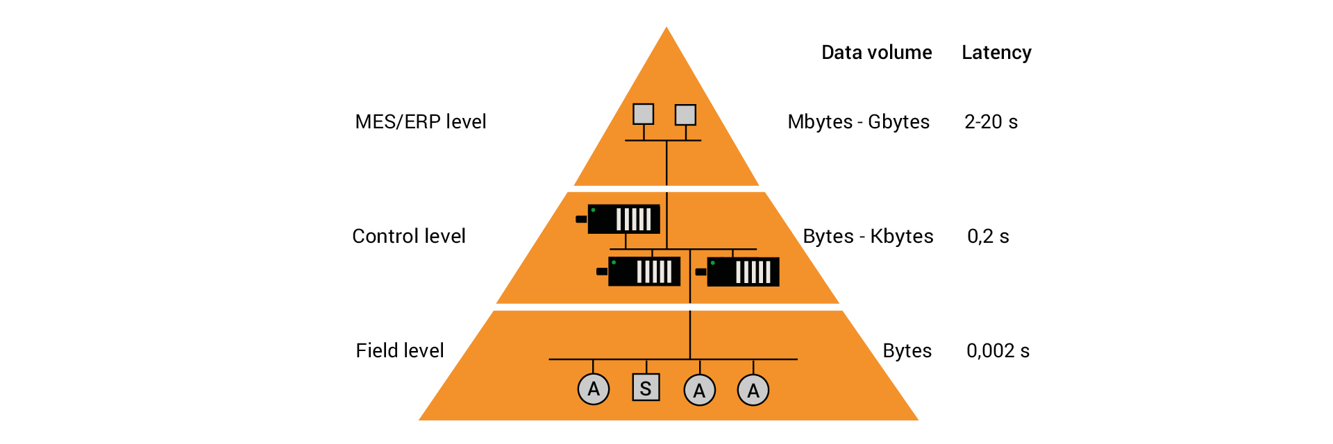 Data connectors